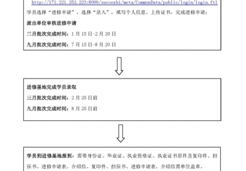 进修招生-医师进修流程